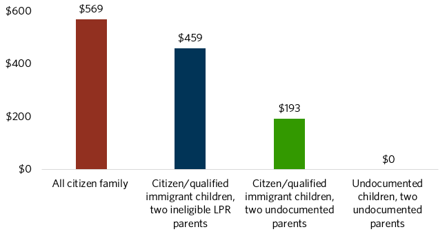 Graph showing variation in eligibility for SNAP benefits  