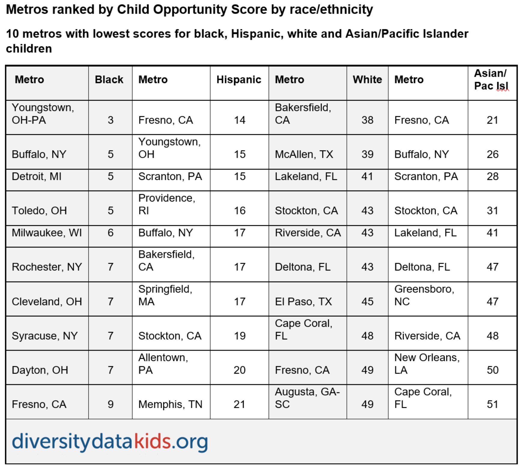 table showing metros with lowest child opportunity scores by race and ethnicity